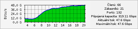 grafové zobrazení maximálního vytížení serveru NIX.cz